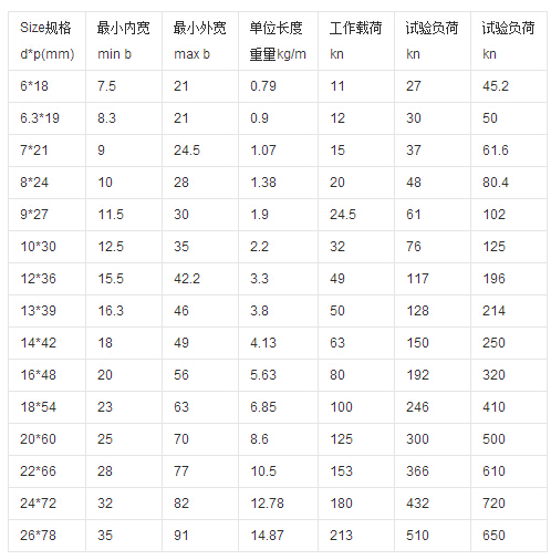 80級鏈條技術(shù)參數(shù)表